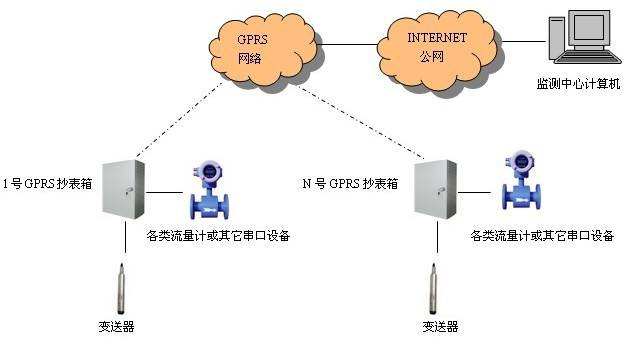 GPRS無線儀表傳輸